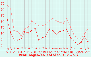Courbe de la force du vent pour Perpignan (66)