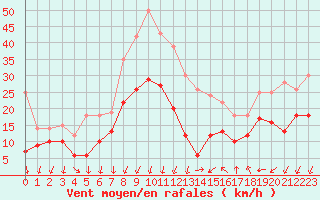 Courbe de la force du vent pour Montpellier (34)