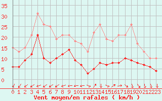 Courbe de la force du vent pour Tours (37)