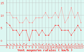 Courbe de la force du vent pour Ble / Mulhouse (68)