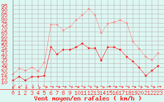 Courbe de la force du vent pour Porquerolles (83)