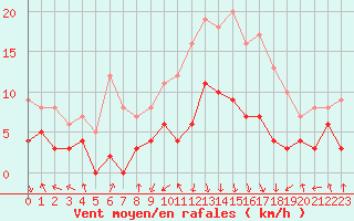 Courbe de la force du vent pour Chambry / Aix-Les-Bains (73)
