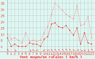 Courbe de la force du vent pour Le Luc - Cannet des Maures (83)