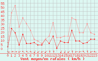 Courbe de la force du vent pour Luxeuil (70)