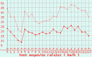 Courbe de la force du vent pour Dinard (35)