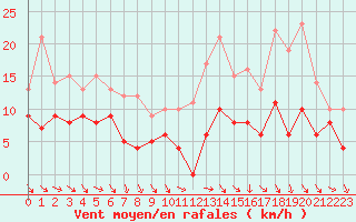 Courbe de la force du vent pour Blois (41)