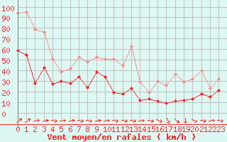 Courbe de la force du vent pour Cap Pertusato (2A)
