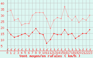 Courbe de la force du vent pour Orly (91)