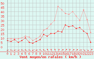 Courbe de la force du vent pour Blois (41)