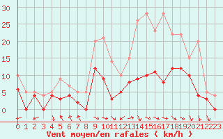 Courbe de la force du vent pour Paray-le-Monial - St-Yan (71)