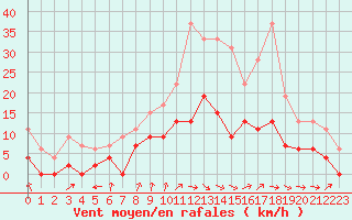 Courbe de la force du vent pour Romorantin (41)