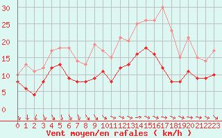 Courbe de la force du vent pour Melun (77)