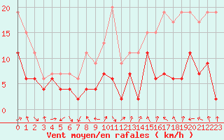 Courbe de la force du vent pour Grenoble/St-Etienne-St-Geoirs (38)