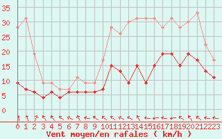 Courbe de la force du vent pour Roissy (95)