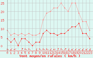 Courbe de la force du vent pour Nancy - Essey (54)