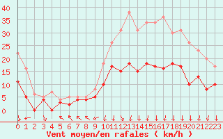 Courbe de la force du vent pour Clermont-Ferrand (63)