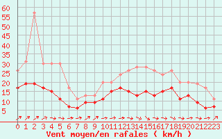 Courbe de la force du vent pour Ploumanac
