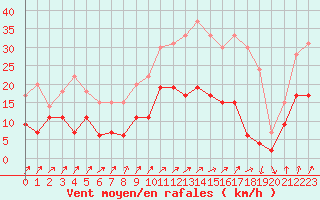 Courbe de la force du vent pour Romorantin (41)