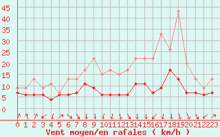 Courbe de la force du vent pour Strasbourg (67)