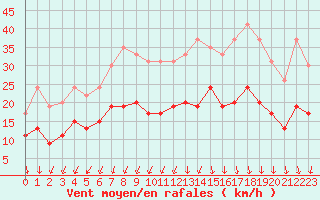 Courbe de la force du vent pour Brest (29)