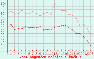 Courbe de la force du vent pour Ouessant (29)