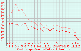 Courbe de la force du vent pour Cap Corse (2B)