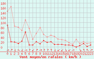 Courbe de la force du vent pour Cap Sagro (2B)