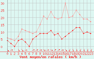 Courbe de la force du vent pour Le Bourget (93)