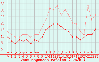 Courbe de la force du vent pour Dole-Tavaux (39)