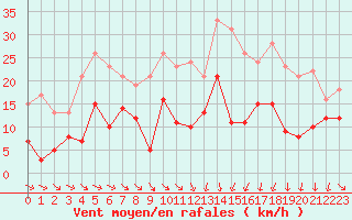 Courbe de la force du vent pour Nmes - Garons (30)