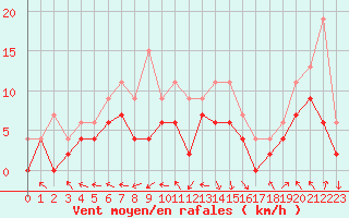 Courbe de la force du vent pour Auxerre-Perrigny (89)