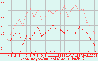 Courbe de la force du vent pour Caen (14)