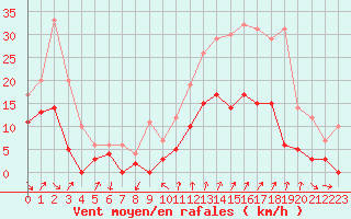 Courbe de la force du vent pour Embrun (05)