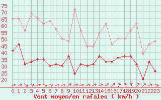 Courbe de la force du vent pour Pointe de Chassiron (17)