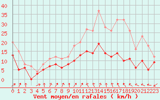 Courbe de la force du vent pour Alenon (61)