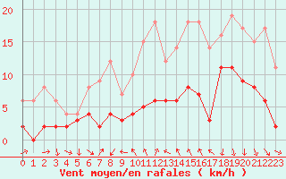 Courbe de la force du vent pour Strasbourg (67)