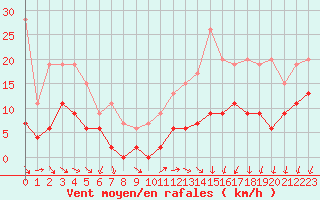 Courbe de la force du vent pour Saint-Quentin (02)