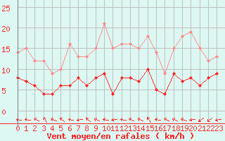 Courbe de la force du vent pour Quimper (29)