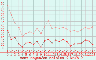 Courbe de la force du vent pour Ouessant (29)