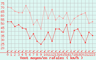 Courbe de la force du vent pour Ile de Batz (29)