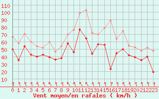 Courbe de la force du vent pour Leucate (11)