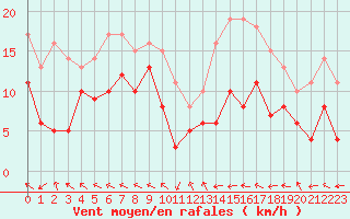 Courbe de la force du vent pour Pau (64)