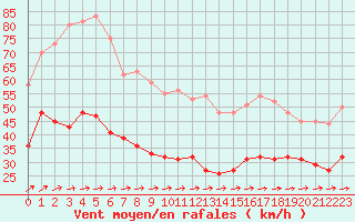 Courbe de la force du vent pour Boulogne (62)
