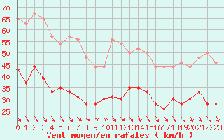 Courbe de la force du vent pour Dunkerque (59)