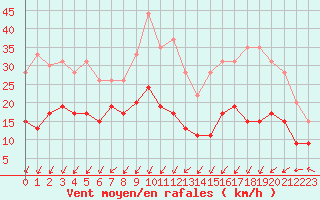 Courbe de la force du vent pour Cap Ferret (33)