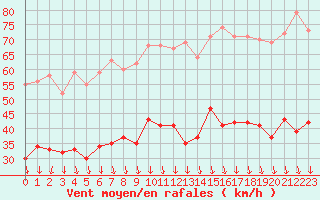 Courbe de la force du vent pour Orange (84)