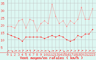 Courbe de la force du vent pour Bridel (Lu)