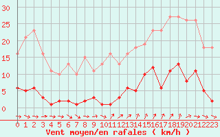 Courbe de la force du vent pour Agde (34)