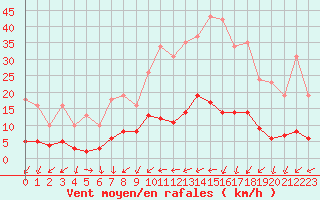 Courbe de la force du vent pour Coulommes-et-Marqueny (08)