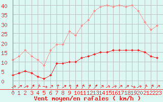 Courbe de la force du vent pour Connerr (72)